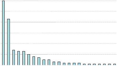 Emails Per Author