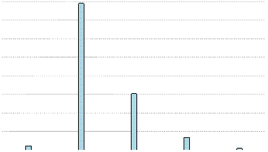 Mailing List's Yearly Usage