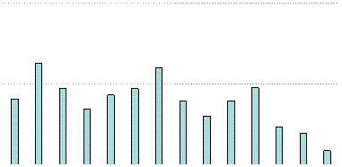 Mailing List's Yearly Usage