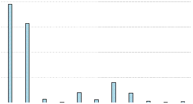 Mailing List's Yearly Usage