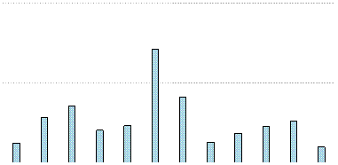 Mailing List's Yearly Usage