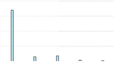 Mailing List's Yearly Usage