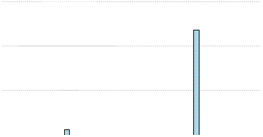 Mailing List's Yearly Usage