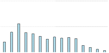 Mailing List's Yearly Usage