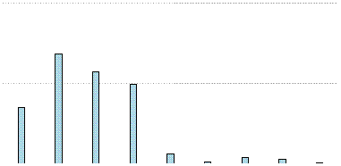 Mailing List's Yearly Usage