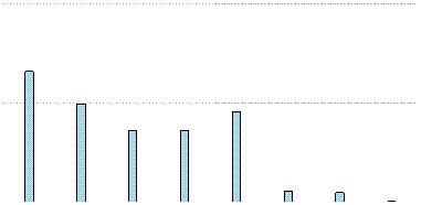 Mailing List's Yearly Usage