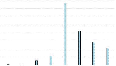 Mailing List's Yearly Usage