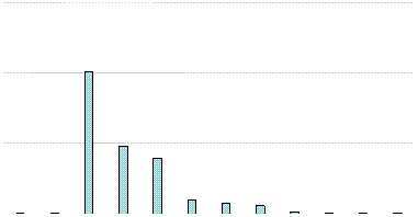 Mailing List's Yearly Usage