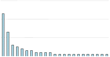 Emails Per Author