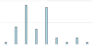 Mailing List's Yearly Usage