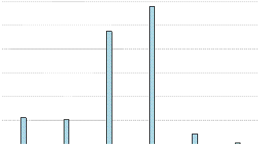 Mailing List's Yearly Usage