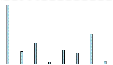 Mailing List's Yearly Usage